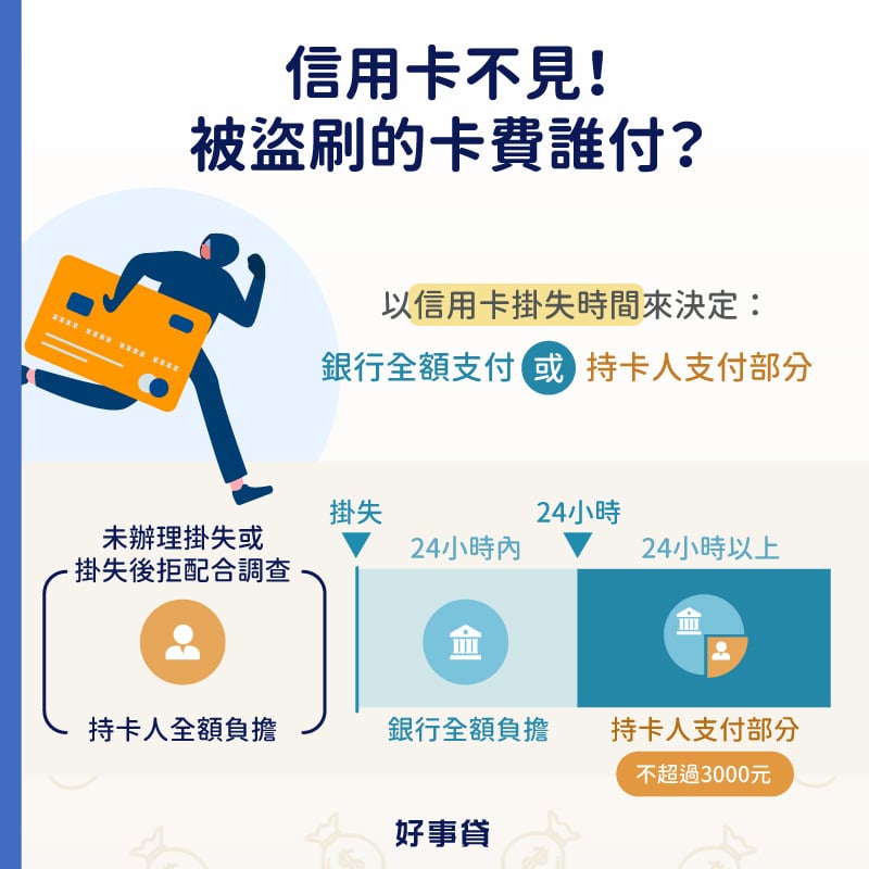 信用卡被盜刷的卡費，在未辦理遺失時，持卡人全額負擔；掛失24小時內，銀行全額負擔；超過24小時，持卡人部分負擔。