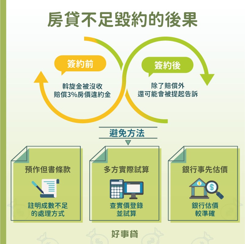 房貸不足毀約的後果 : 沒收斡旋金、賠償違約金、被提起告訴。