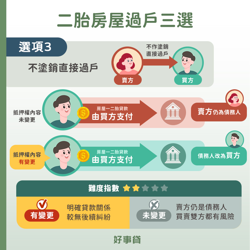 二胎房貸抵押權設定不塗銷直接過戶