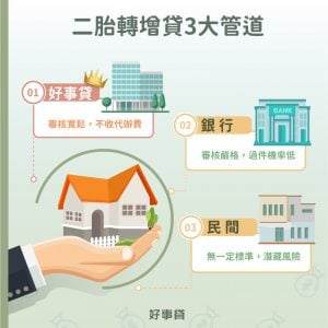 二胎轉增貸3大管道 : 銀行、好事貸、民間貸款。