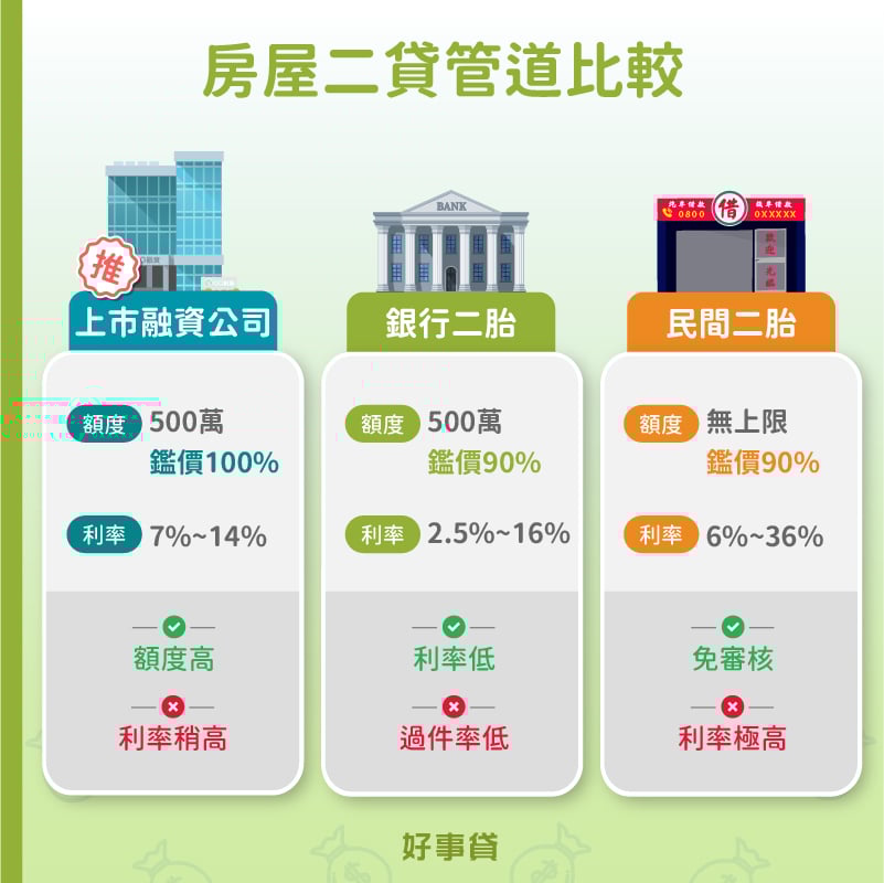 房屋二貸可辦理管道主要以銀行、融資、民間為主，其中最推薦向上市融資公司辦理二胎房貸。
