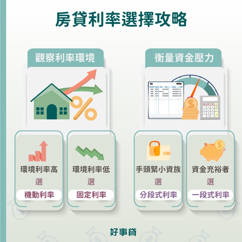 房貸利率選擇攻略,環境利率高建議選機動利率,環境利率低建議選固定利率;手頭緊建議選分段式利率,資金充裕建議選一段式利率
