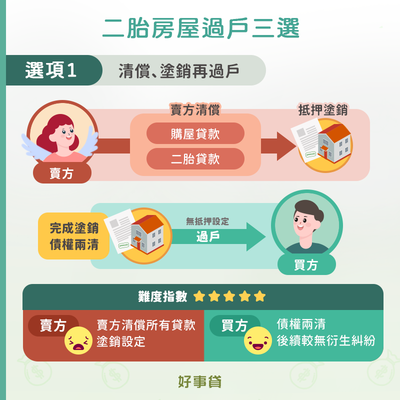 二胎房屋過戶有三種方式： 1.清償、塗銷再過戶 2.先過戶再代償、塗銷 3.不塗銷直接過戶 此圖介紹清償、塗銷再過戶，難度係數五顆星。