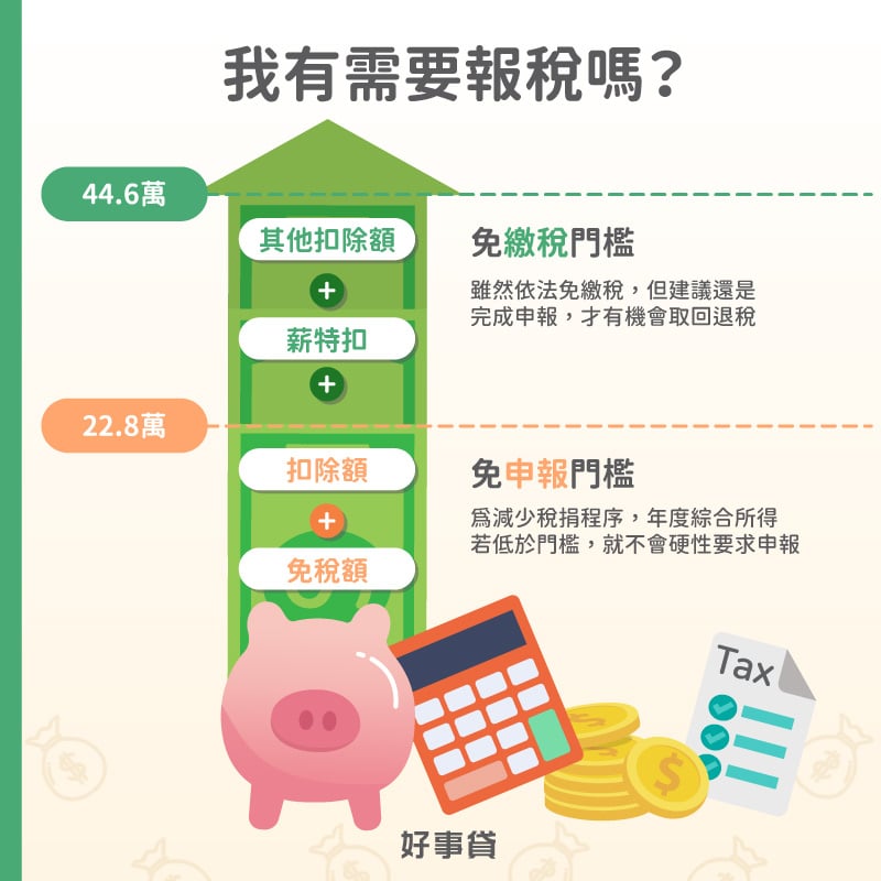 所得稅有免報稅與免繳稅兩個門檻。所得低於22.8萬免報稅，低於44.6萬免繳稅。