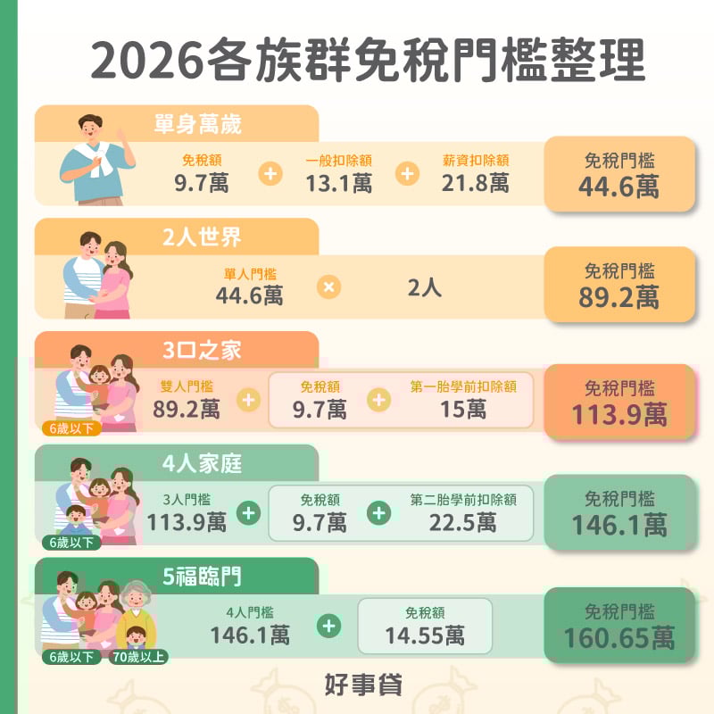 2026各族群免稅門檻整理