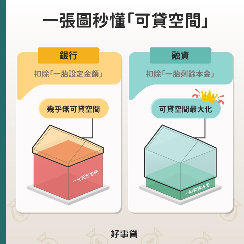 銀行可貸空間扣除設定金額,融資可貸空間扣除貸款剩餘金額。
