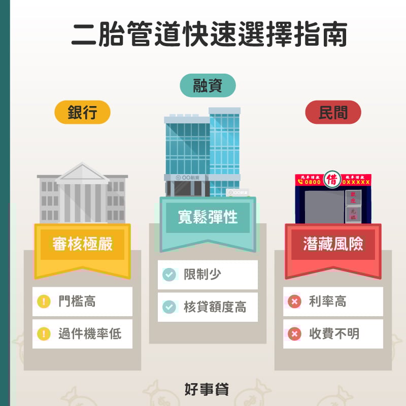 二胎管道快速選擇指南 : 銀行嚴格、融資寬鬆、民間暗藏風險。