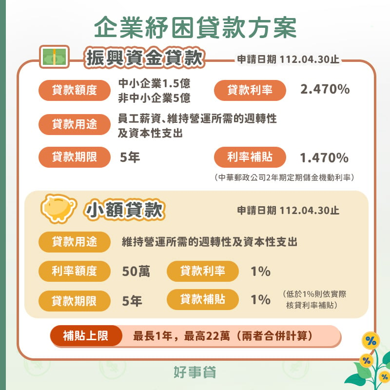 企業紓困貸款方案介紹：振興資金貸款額度最高5億、補貼利率1.4%，小額貸款額度最高50萬、補貼利率1%