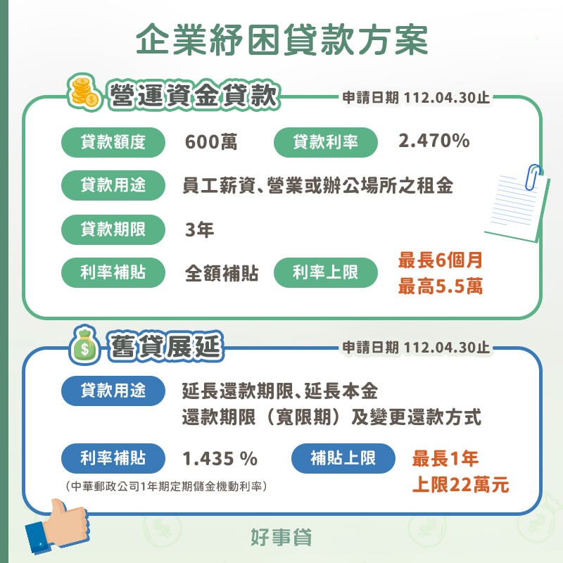 企業紓困貸款方案介紹：營運資金貸款額度最高600萬、利率全額補貼，舊貸展延補貼利率1.435%