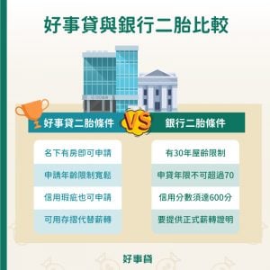 好事貸與銀行二胎比較 : 銀行有30年屋齡限制，信用、職收與貸款年限有嚴格限制；好事貸名下有房即可申請，審核寬鬆容易過件。