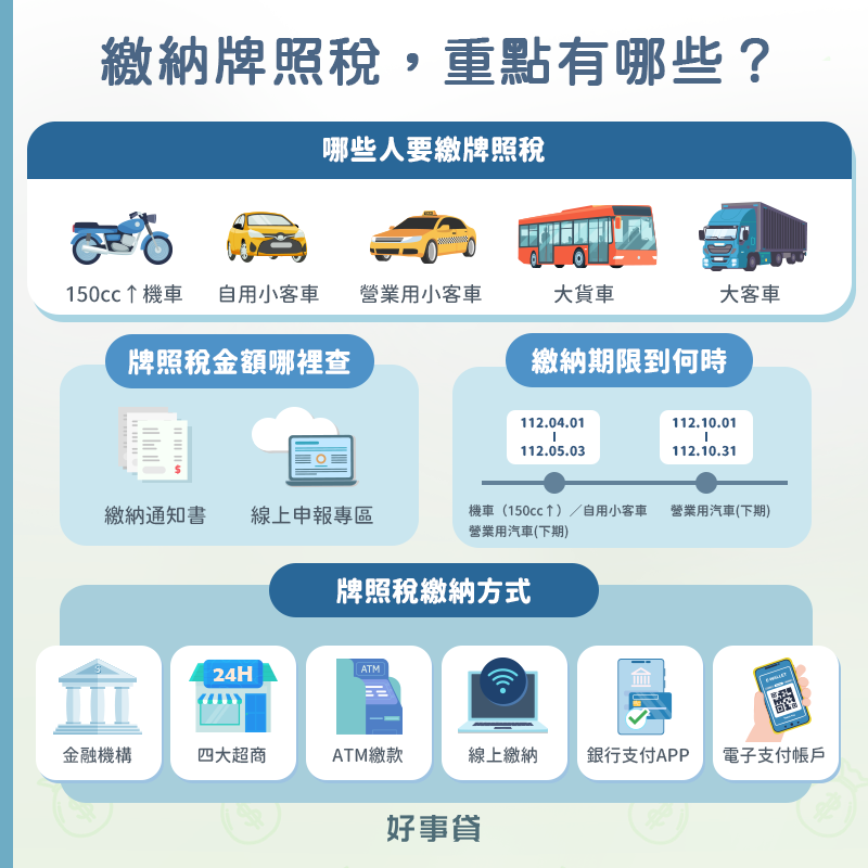 牌照稅重點：150cc以上的機車，和一般汽車都要繳牌照稅。牌照稅繳納方式：帶繳納通知書到金融機構或超商繳費，也可線上繳牌照稅