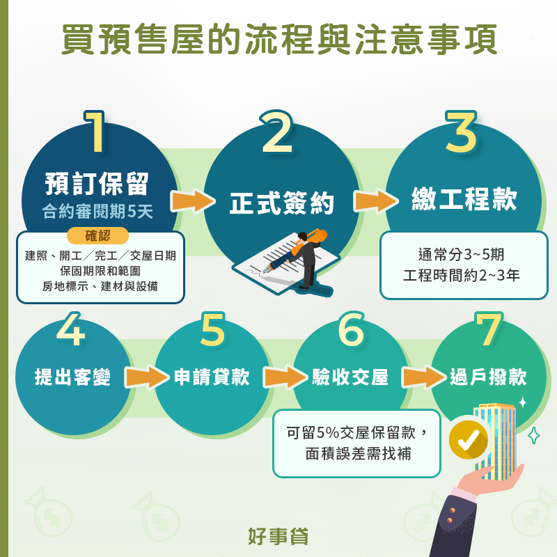 買預售屋的流程與注意事項：預訂保留（合約審閱期5天）→正式簽約→繳工程款→提出客變→申請貸款→驗收交屋（可留5%交屋保留款）→過戶撥款