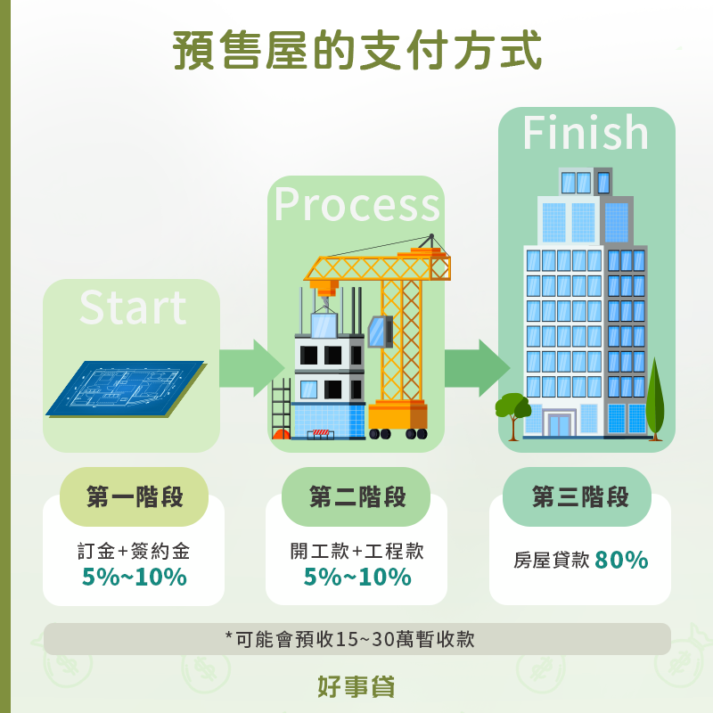 預售屋的支付方式分三階段：(1)訂金＋簽約金5%~10%、(2)開工款＋工程款5%~10%、(3)房屋貸款80%