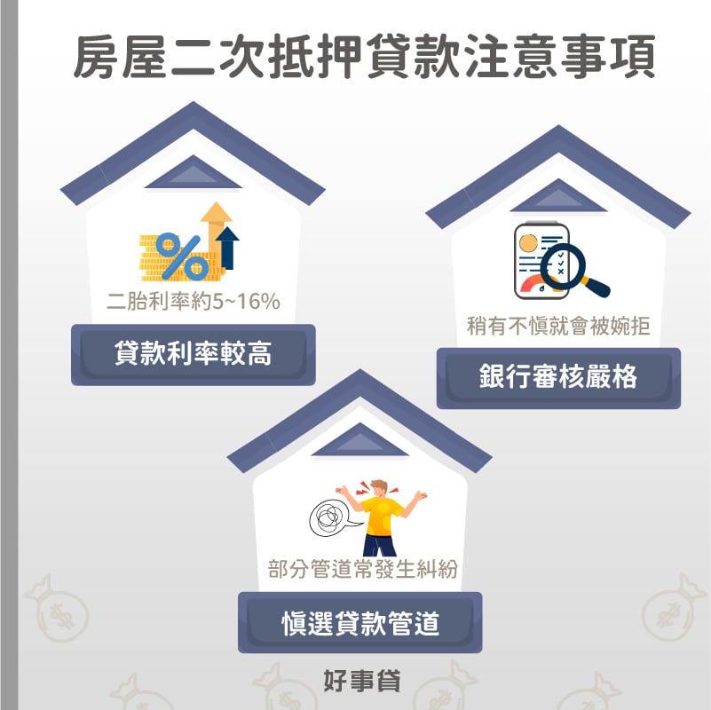 房屋二次抵押貸款注意事項有 : 利率較高、銀行審核嚴格、管道素質優劣不一。