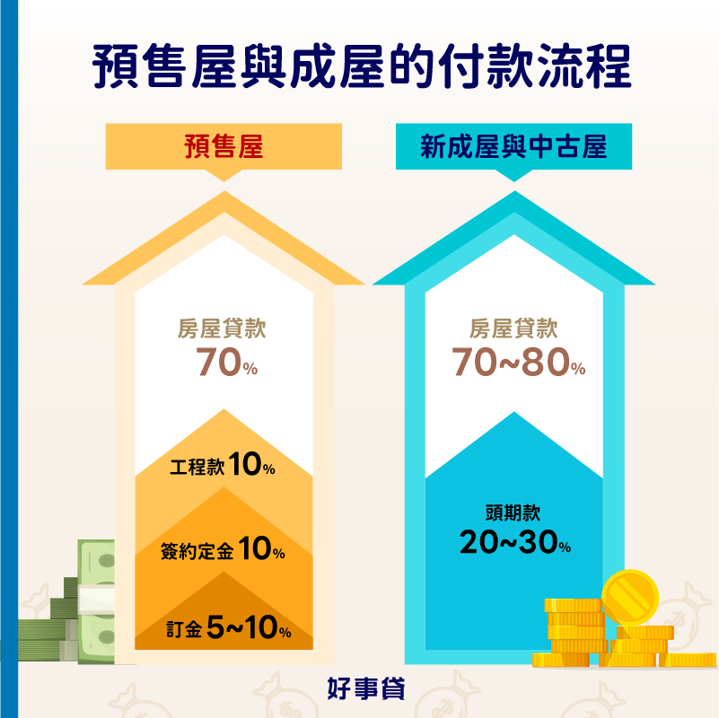 預售屋與成屋的付款流程 : 預售屋有訂金、定金、工程款、房屋貸款等;成屋則有頭期款、房屋貸款等。
