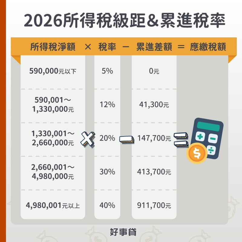 2026所得稅級距與累進稅率、累進差額對照
