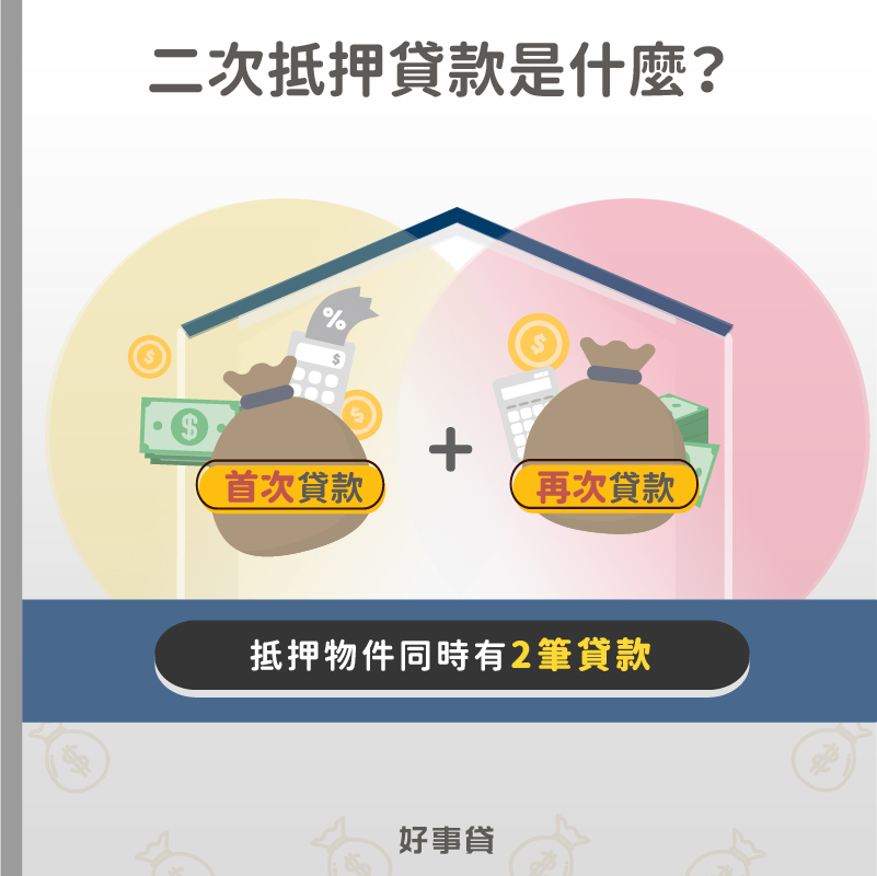 二次抵押貸款是指，在繳了一段時間的貸款後，因為有資金週轉的需求，將還有貸款的物件，向貸款機構再申請一筆貸款。