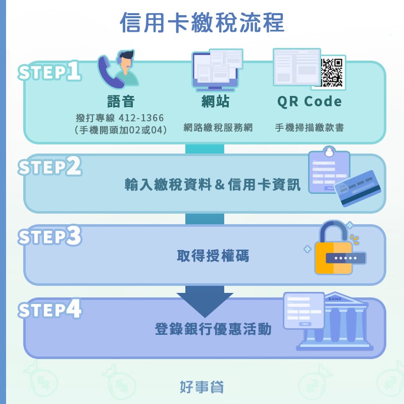 信用卡繳稅流程：1）利用語音撥打專線 412-1366、網路繳稅服務網、手機掃描繳款書3.QR Code。2）輸入繳稅資料＆信用卡資訊。3）取得授權碼。4）登錄銀行優惠活動。