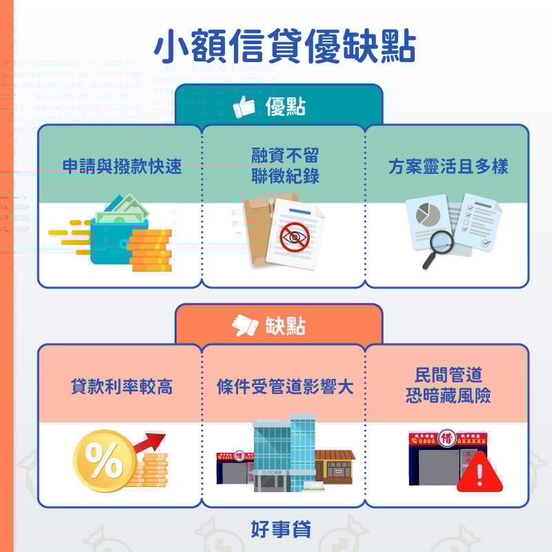小額信貸優點有申請方便撥款快速、融資不留聯徵紀錄、方案靈活多樣，是值得考慮的週轉方式之一。不過，貸款利率高、條件受管道影響大、民間管道暗藏風險等小額信貸缺點，在申貸前也要仔細評估。