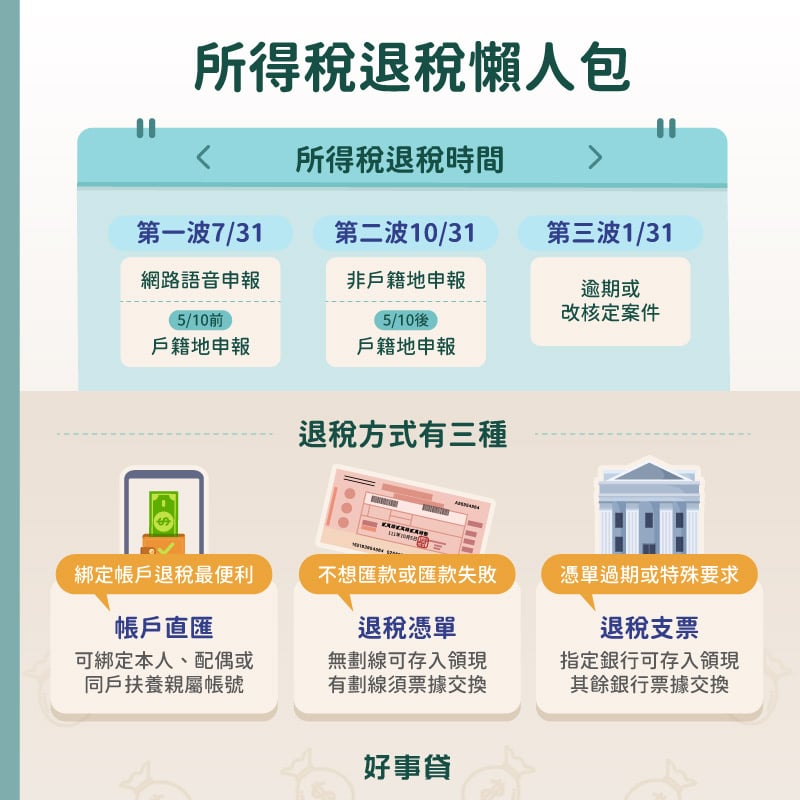 所得稅退稅懶人包:2026退稅時間分別是首波7/31、第二波10/31和第三波1/31。民眾可以帳戶直匯、持退稅憑單方式退稅,逾期就要以退稅支票退稅