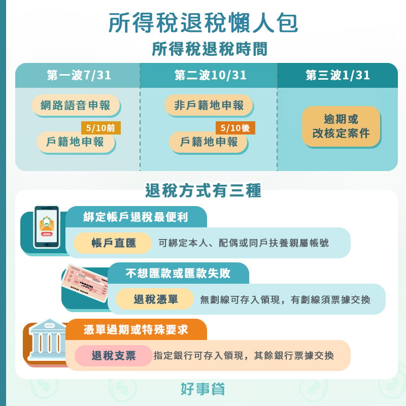 2023退稅時間分別是首波7/31、第二波10/31和第三波1/31。民眾可以帳戶直匯、持退稅憑單方式退稅，逾期就要以退稅支票退稅