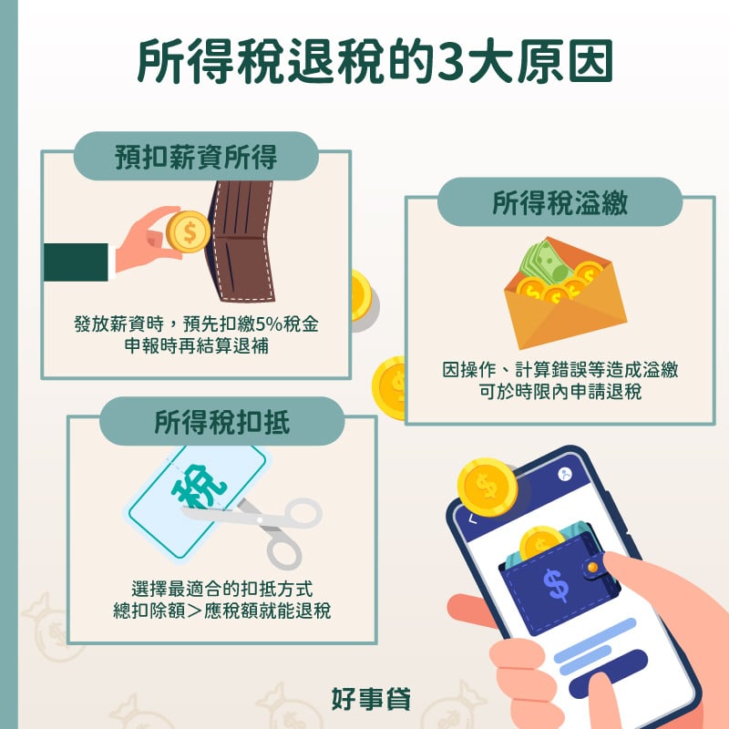 如果納稅人因為預扣薪資所得、所得稅扣抵或是所得稅溢繳的原因,而產生所得稅溢數,都可以申請所得稅退稅