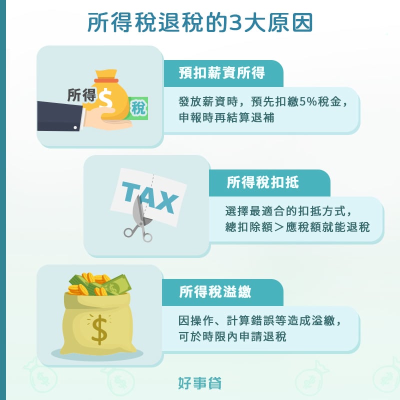 如果納稅人因為預扣薪資所得、所得稅扣抵或是所得稅溢繳的原因，而產生所得稅溢數，都可以申請所得稅退稅