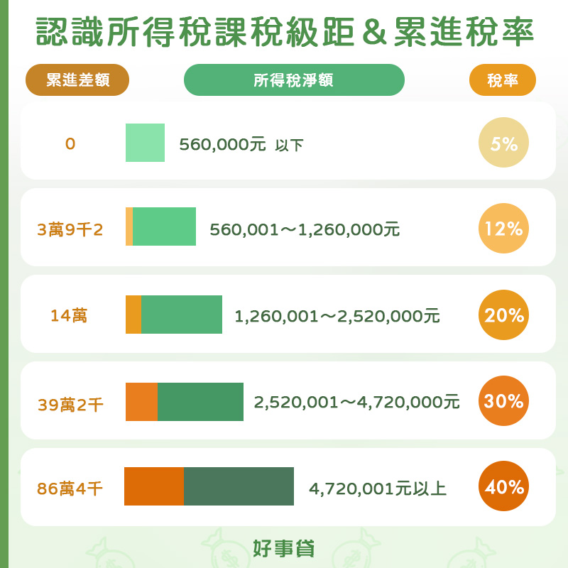 2023所得稅課稅級距、累進稅率、累進差額一覽表，快速比對今年要繳多少稅