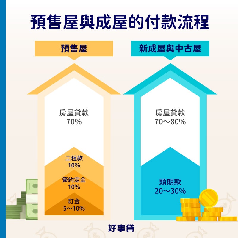 預售屋與成屋的付款流程 : 預售屋有訂金、定金、工程款、房屋貸款等；成屋則有頭期款、房屋貸款等。