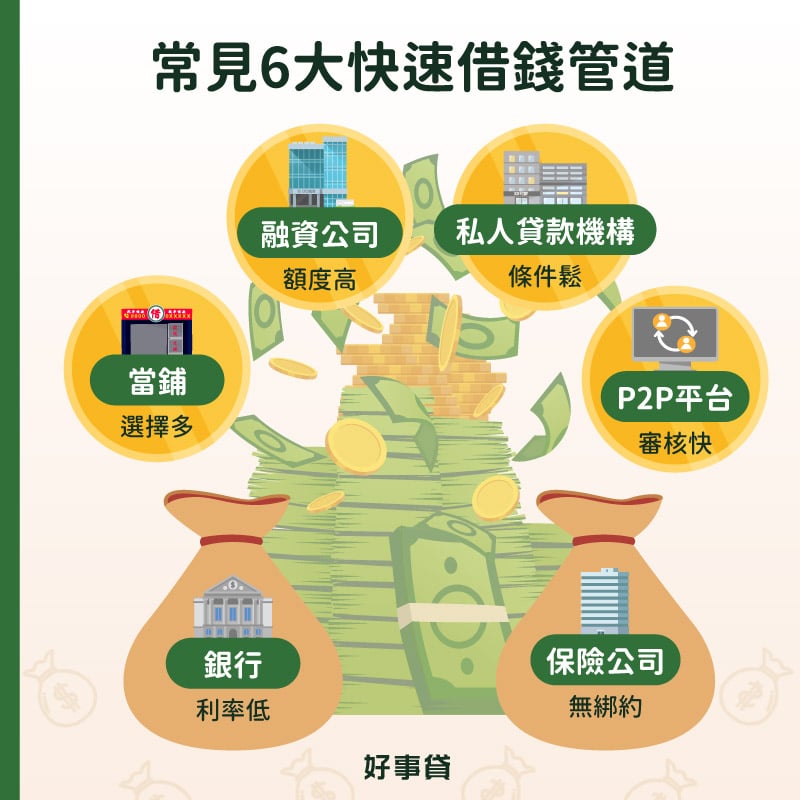 常見6大快速借錢管道包括利率低的銀行、額度高的融資公司、選擇多的當鋪、條件寬鬆的私人貸款機構與無須綁約的保險公司