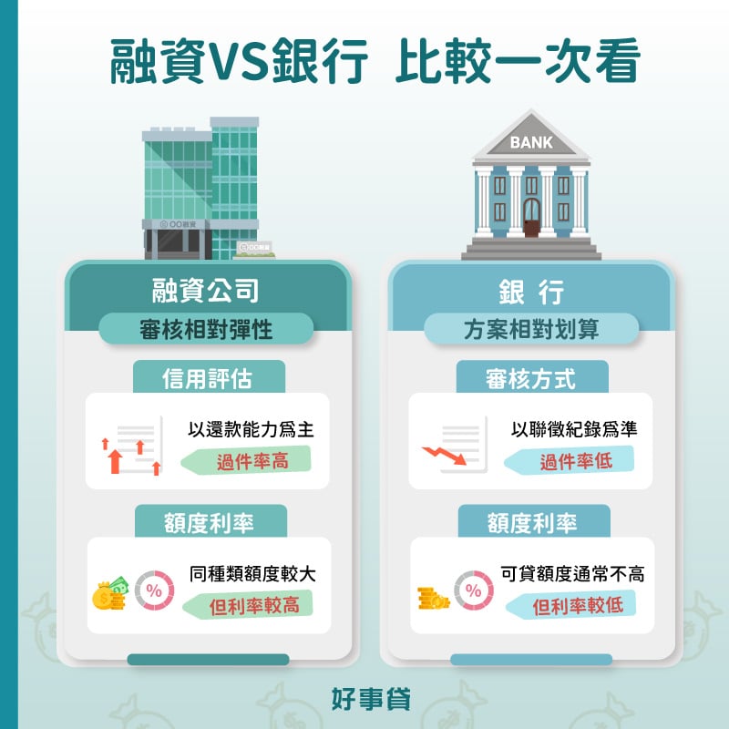 融資公司和銀行的差異在於，融資審核較為彈性、可貸額度比銀行來得要大，但是利率也相對較高。
