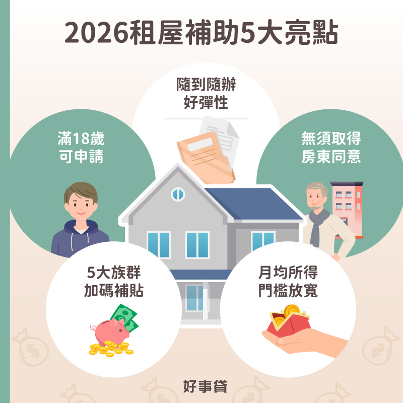租屋補助2.0新制的五大特色包括:滿18歲、無須取得房東同意即可申請、可隨到隨辦、調整月收入門檻,同時針對單身、新婚、育兒與弱勢族群有額外加碼補貼租金