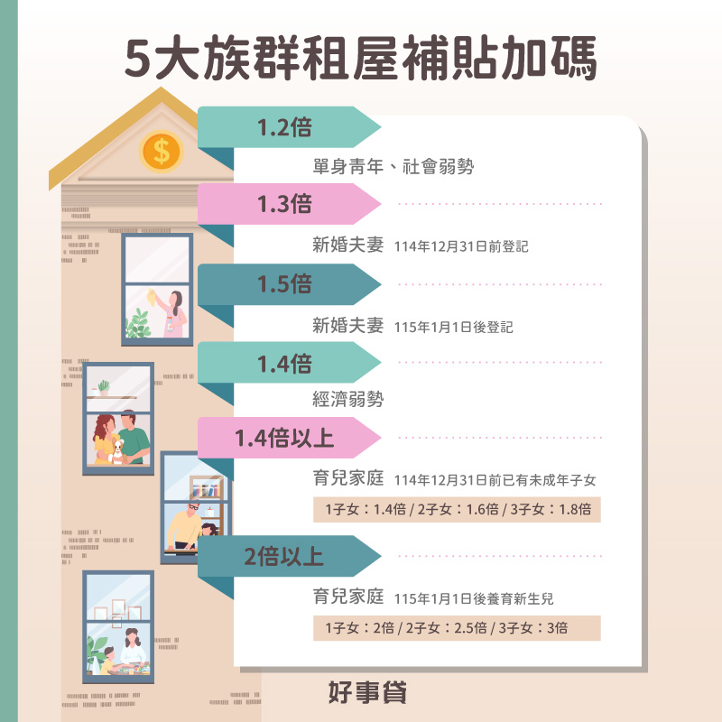 租金補貼加碼的5大族群包括單身青年與社會弱勢(1.2倍)、新婚夫妻(1.3倍起跳,最高1.5倍)、經濟弱勢(1.4倍)、育兒族(1.4倍起跳,最高3倍)
