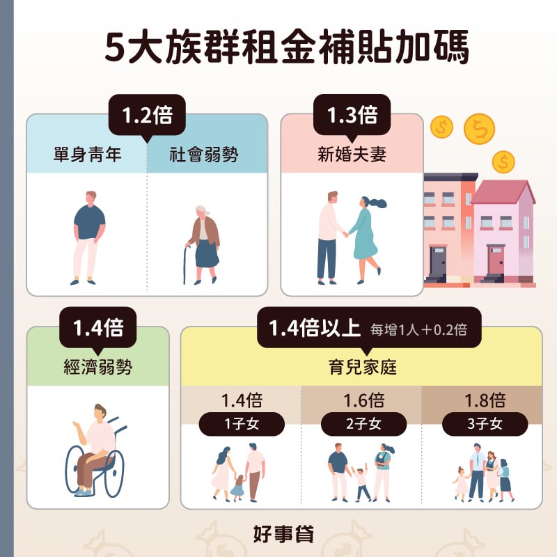 租金補貼加碼的5大族群包括單身青年與社會弱勢（1.2倍）、新婚夫妻（1.3倍）、經濟弱勢（1.4倍）、育兒族（1.4倍起跳，每增加一未成年子女加0.2倍）