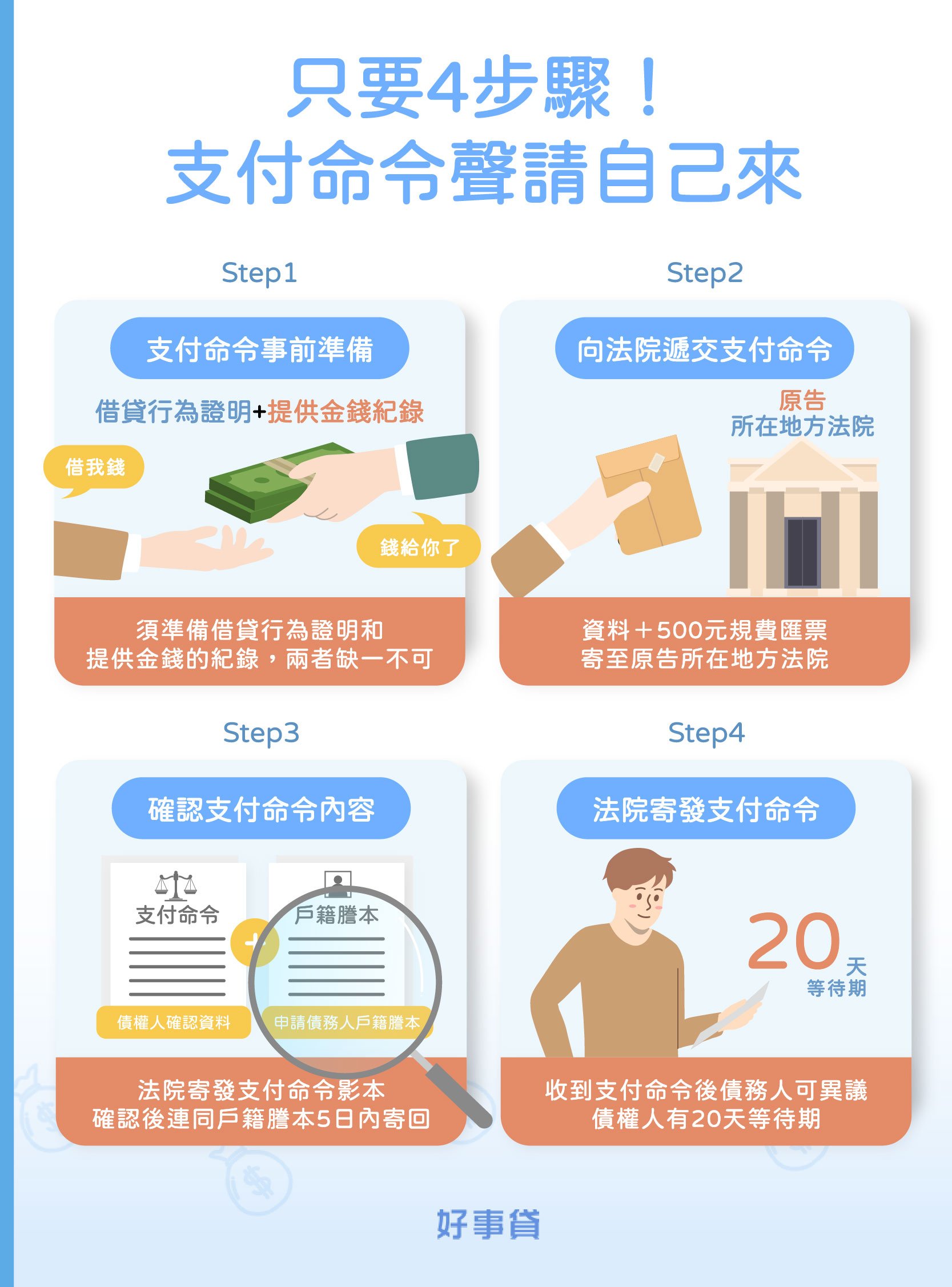 聲請支付命令前，要先準備借貸行為證明和提供金錢的紀錄，再將資料寄到原告所在的地方法院聲請支付命令。在債權人確認支付命令無誤後，法院就會正式寄發支付命令給債務人