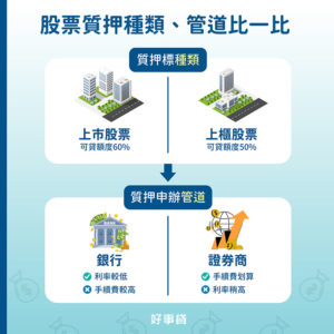 股票質押，種類、管道比一比:股票質押的管道主要有2種，分別為銀行與證券商，二者都是以上市上櫃股票為質押標的。