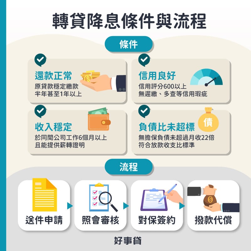 轉貸降息條件包括還款正常無遲繳、信用良好無瑕疵、穩定工作達6個月以上、負債比未超標；轉貸降息流程有四大步驟，依序為送件申請、照會審核、對保簽約與撥款代償