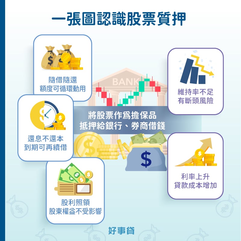 股票質押是將股票當作擔保品,抵押給銀行或證券商,借出一筆資金來運用。股票質押優點包括隨借隨還、還息不還本、股利可照領;股票質押缺點則是有斷頭風險、貸款成本會隨利率波動
