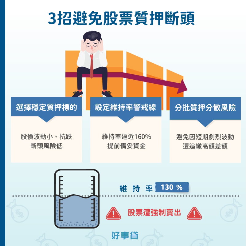 避免股票質押斷頭的3個方法,包括選擇穩定質押標的、預先設定160%的維持率警戒線,與分批質押分散風險