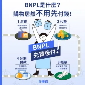 bnpl是什麼？購物居然不用先付錢！消費時由業者代墊款項，生成帳單後，於期限內分期還款。