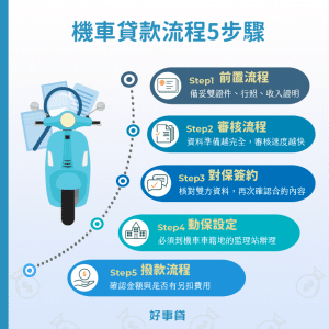機車貸款流程5步驟：備妥證件、前置流程、對保簽約、動保設定、撥款流程。