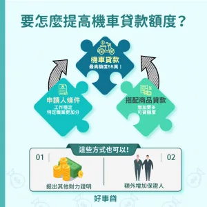要怎麼提高機車貸款額度？除申請人條件外，搭配商品貸款與增加保證人，都可以提高機車貸款額度。