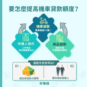 機車貸款只要申請人工作穩定，就可以提出申請。假如可以額外提出其他財力證明，或是額外增加保證人，有機會就能爭取到最高10萬的額度。