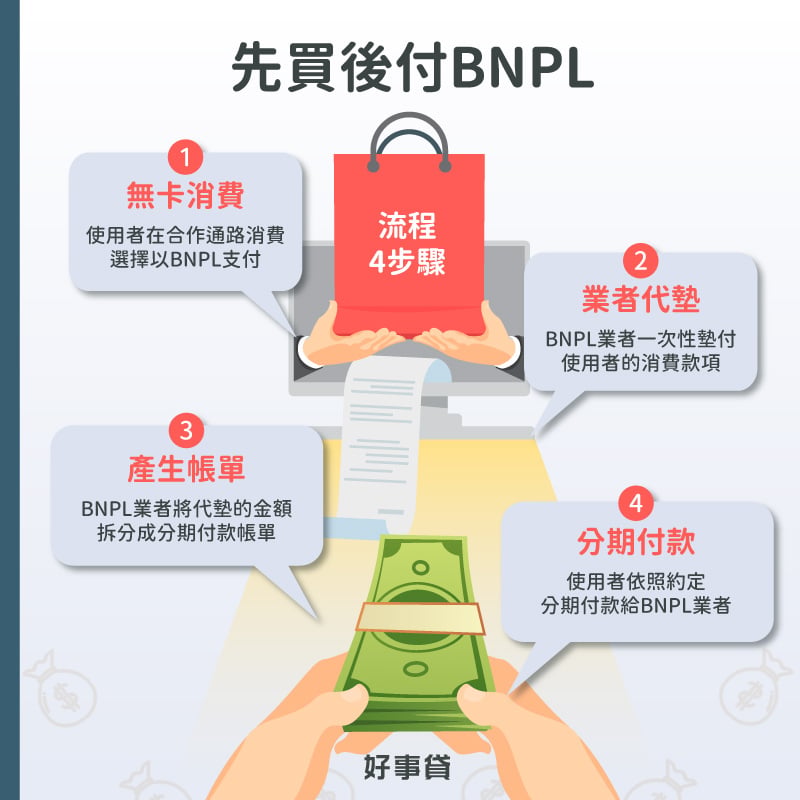先買後付BNPL流程4步驟為,使用者先以BNPL支付取得商品或服務,由BNPL業者一次性代墊款項,接著產生分期帳單,由使用者於後續分期付款給BNPL業者