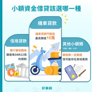 小額資金借貸該選哪一種 ? 機車貸款門檻低額度高、信用貸款審核嚴格額度有限制、其他小額貸款不一定有10萬額度。