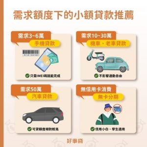 資金需求額度不超過30萬時，可以選擇申辦手機、機車或老車貸款；超過30萬則推薦申請汽車貸款。沒有信用卡，或是經濟能力較弱的學生族群，可以選擇屬於消費性貸款的無卡分期。