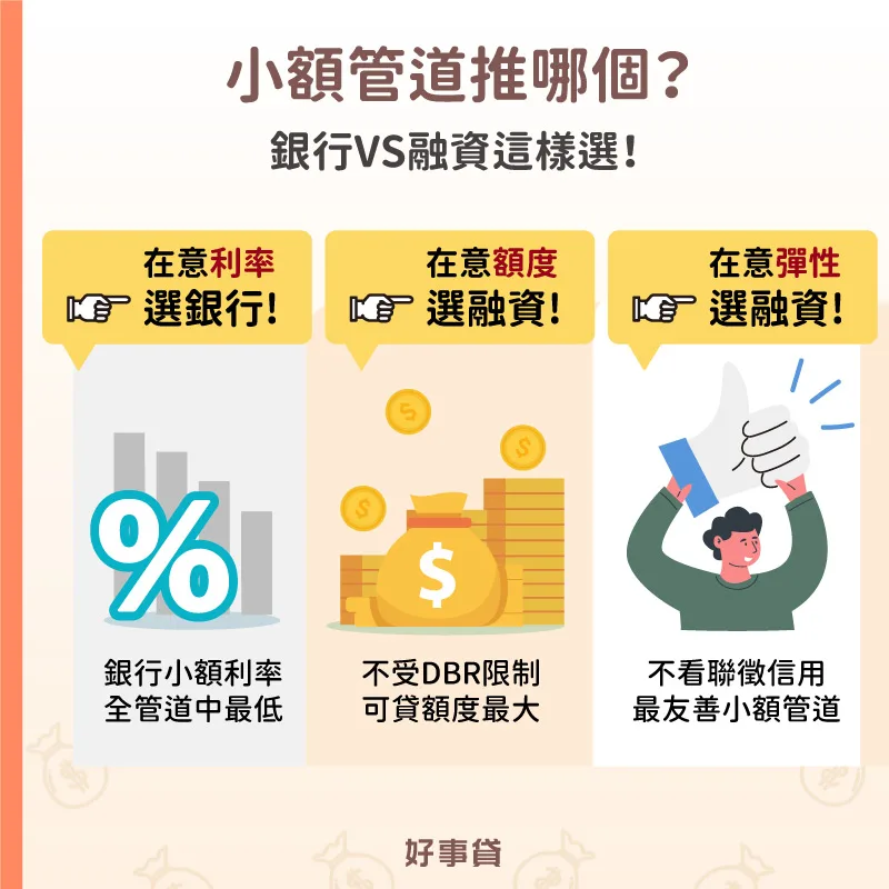 比較推薦的小額貸款管道，以銀行和融資公司相比，如果申貸者在意利率高低，可選銀行會是最低利率。如果在意貸款額度和審核制度，可選融資公司，其審核寬鬆，不看聯徵報告，且可貸額度最大。