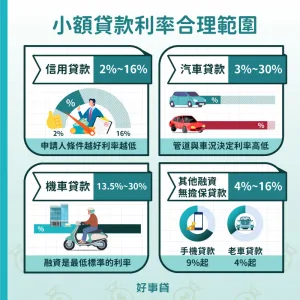 小額貸款利率合理範圍 : 信用貸款2%~16%；機車貸款13.5%~30%、汽車貸款3%~30%、手機貸款9%起、老車貸款4%起。