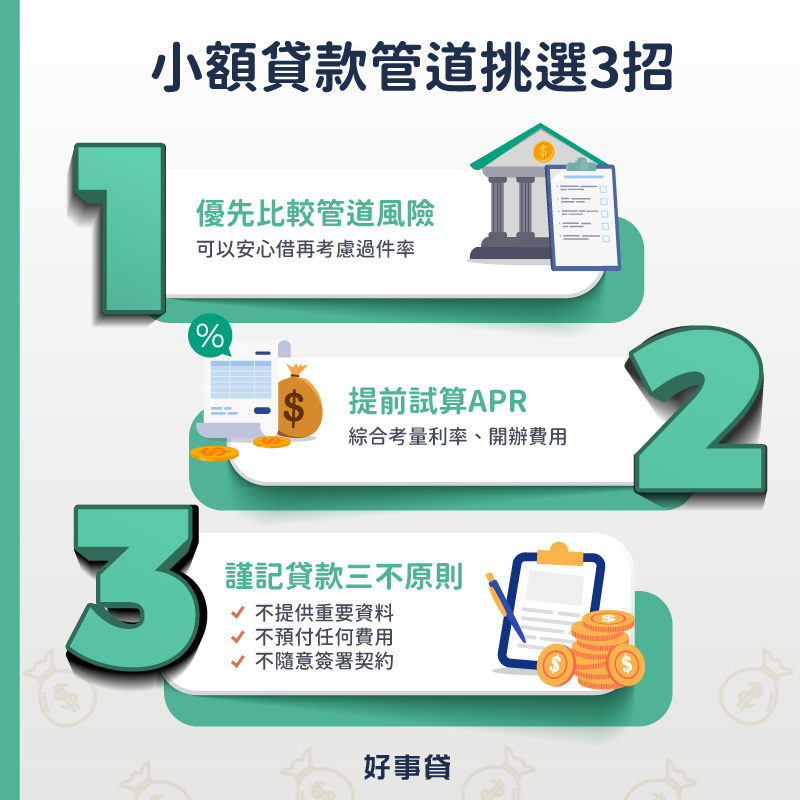 挑選小額貸款管道時的3個注意事項包括:優先比較管道風險、提前試算總費用年百分率(APR)、謹記貸款三不原則(不提供重要資料、不預付任何費用、不隨意簽署契約)