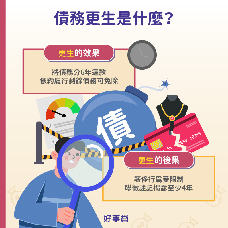 債務更生的效果為將債務分6年還款，依約履行有機會免除剩餘債務；債務更生的後果為日常生活奢侈行為可能受限制，聯徵註記還會被揭露至少4年